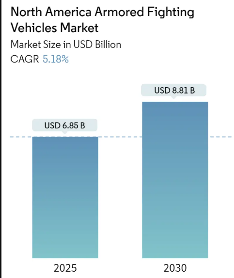 North America Armored Fighting Vehicles Market Summary